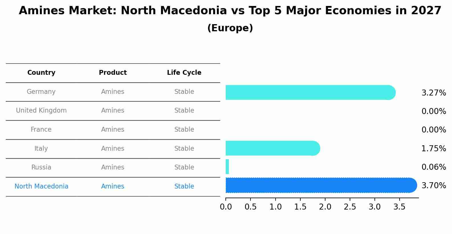 Amines Market: North Macedonia vs Top 5 Major Economies in 2027 (Europe)